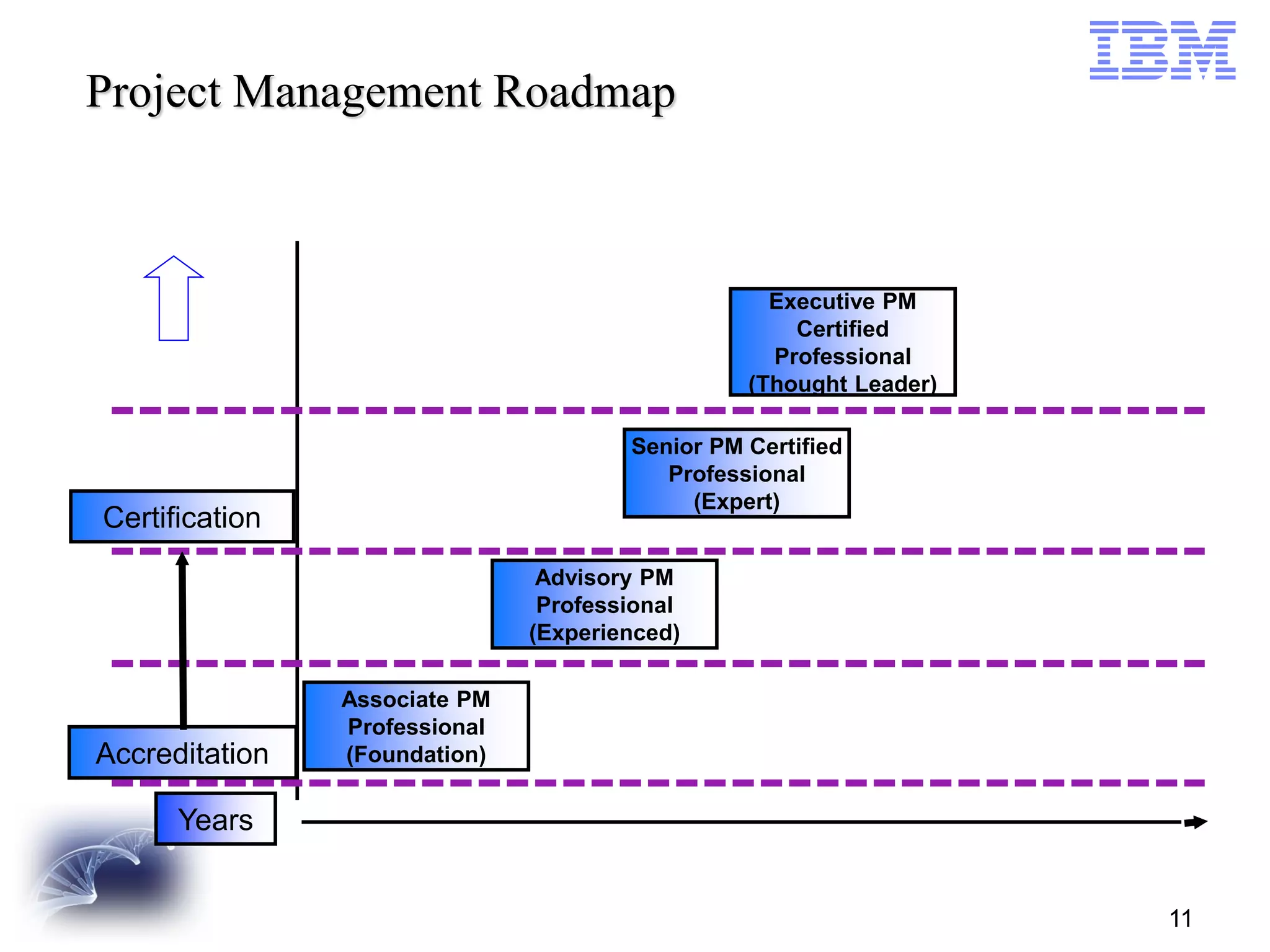 Project Management Roadmap

Executive PM
Certified
Professional
(Thought Leader)
Senior PM Certified
Professional
(Expert)

Certification

Advisory PM
Professional
(Experienced)

Accreditation

Associate PM
Professional
(Foundation)

Years
11

 