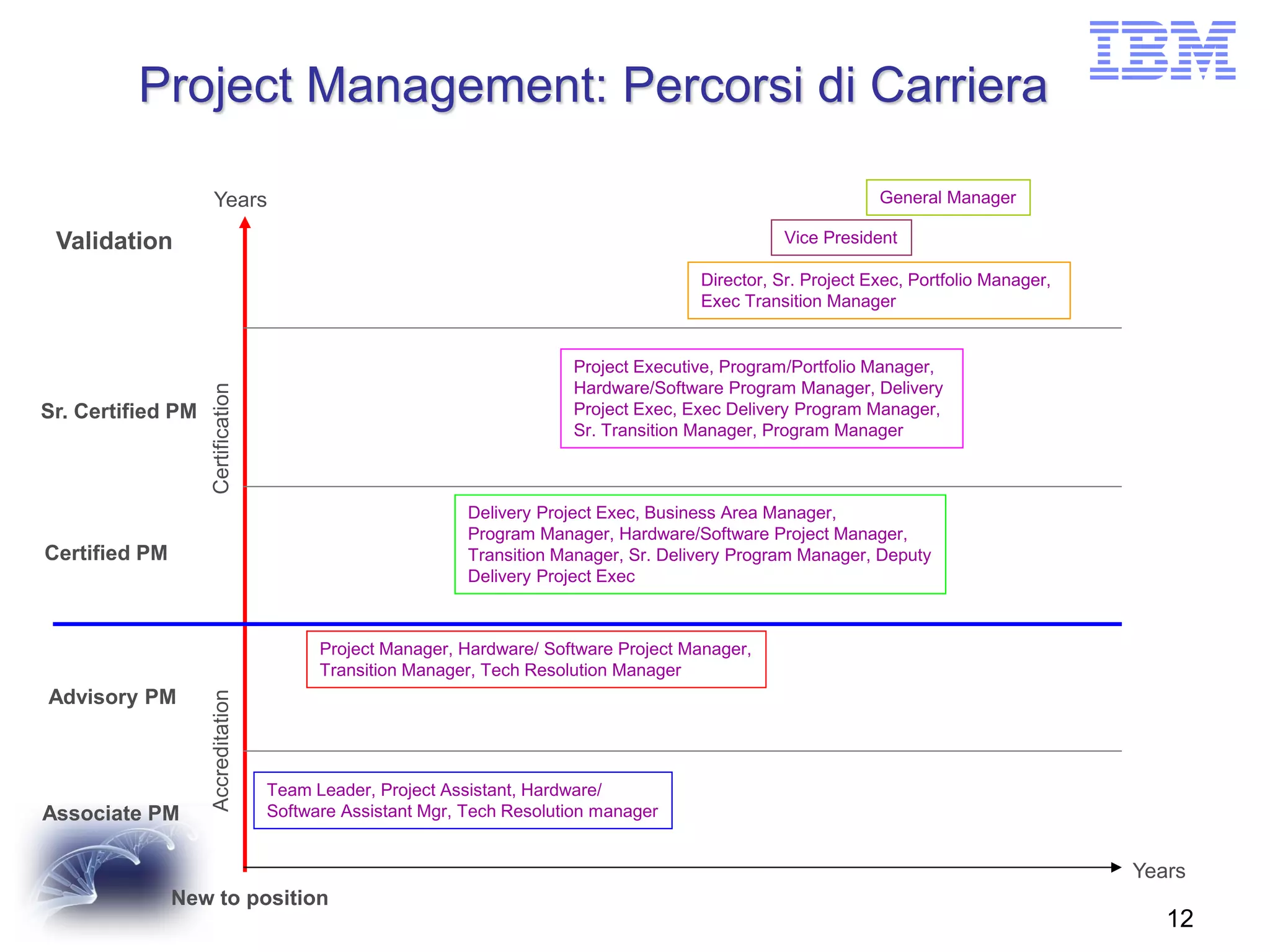 Project Management: Percorsi di Carriera
General Manager

Years

Vice President

Validation

Director, Sr. Project Exec, Portfolio Manager,
Exec Transition Manager

Certification

Sr. Certified PM

Project Executive, Program/Portfolio Manager,
Hardware/Software Program Manager, Delivery
Project Exec, Exec Delivery Program Manager,
Sr. Transition Manager, Program Manager

Delivery Project Exec, Business Area Manager,
Program Manager, Hardware/Software Project Manager,
Transition Manager, Sr. Delivery Program Manager, Deputy
Delivery Project Exec

Certified PM

Advisory PM

Associate PM

Accreditation

Project Manager, Hardware/ Software Project Manager,
Transition Manager, Tech Resolution Manager

Team Leader, Project Assistant, Hardware/
Software Assistant Mgr, Tech Resolution manager

Years
New to position

12

 