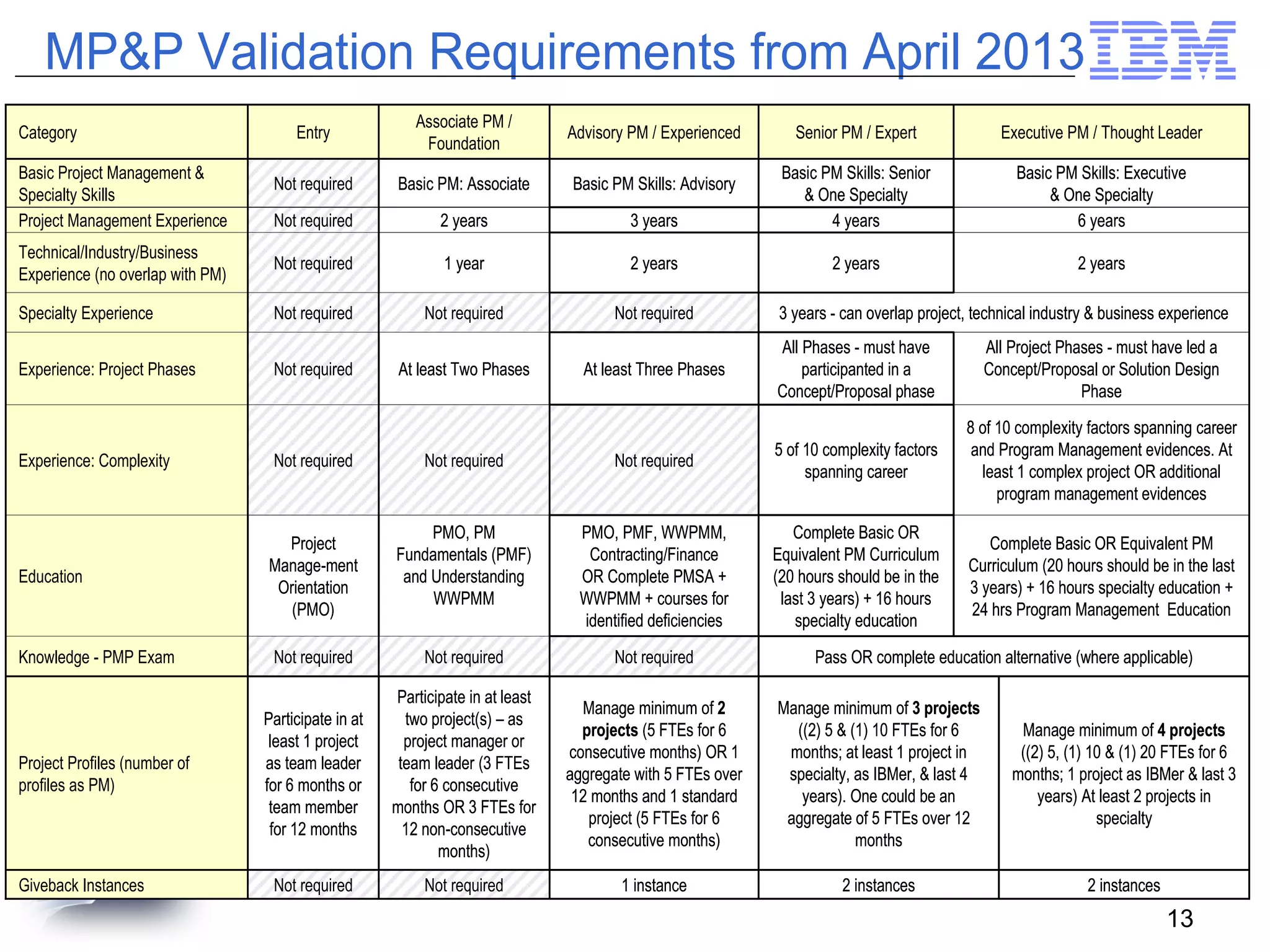 MP&P Validation Requirements from April 2013
Entry

Associate PM /
Foundation

Advisory PM / Experienced

Not required

Basic PM: Associate

Basic PM Skills: Advisory

Not required

2 years

Technical/Industry/Business
Experience (no overlap with PM)

Not required

Specialty Experience
Experience: Project Phases

Category
Basic Project Management &
Specialty Skills
Project Management Experience

Senior PM / Expert

Executive PM / Thought Leader

3 years

Basic PM Skills: Senior
& One Specialty
4 years

Basic PM Skills: Executive
& One Specialty
6 years

1 year

2 years

2 years

2 years

Not required

Not required

Not required

Not required

At least Two Phases

At least Three Phases

All Phases - must have
participanted in a
Concept/Proposal phase

All Project Phases - must have led a
Concept/Proposal or Solution Design
Phase

Not required

Not required

5 of 10 complexity factors
spanning career

8 of 10 complexity factors spanning career
and Program Management evidences. At
least 1 complex project OR additional
program management evidences

PMO, PM
Fundamentals (PMF)
and Understanding
WWPMM

PMO, PMF, WWPMM,
Contracting/Finance
OR Complete PMSA +
WWPMM + courses for
identified deficiencies

Complete Basic OR
Equivalent PM Curriculum
(20 hours should be in the
last 3 years) + 16 hours
specialty education

Complete Basic OR Equivalent PM
Curriculum (20 hours should be in the last
3 years) + 16 hours specialty education +
24 hrs Program Management Education

3 years - can overlap project, technical industry & business experience

Experience: Complexity

Not required

Education

Project
Manage-ment
Orientation
(PMO)

Knowledge - PMP Exam

Not required

Not required

Not required

Participate in at
least 1 project
as team leader
for 6 months or
team member
for 12 months

Participate in at least
two project(s) – as
project manager or
team leader (3 FTEs
for 6 consecutive
months OR 3 FTEs for
12 non-consecutive
months)

Manage minimum of 2
projects (5 FTEs for 6
consecutive months) OR 1
aggregate with 5 FTEs over
12 months and 1 standard
project (5 FTEs for 6
consecutive months)

Manage minimum of 3 projects
((2) 5 & (1) 10 FTEs for 6
months; at least 1 project in
specialty, as IBMer, & last 4
years). One could be an
aggregate of 5 FTEs over 12
months

Manage minimum of 4 projects
((2) 5, (1) 10 & (1) 20 FTEs for 6
months; 1 project as IBMer & last 3
years) At least 2 projects in
specialty

Not required

Not required

1 instance

2 instances

2 instances

Project Profiles (number of
profiles as PM)

Giveback Instances

Pass OR complete education alternative (where applicable)

13

 