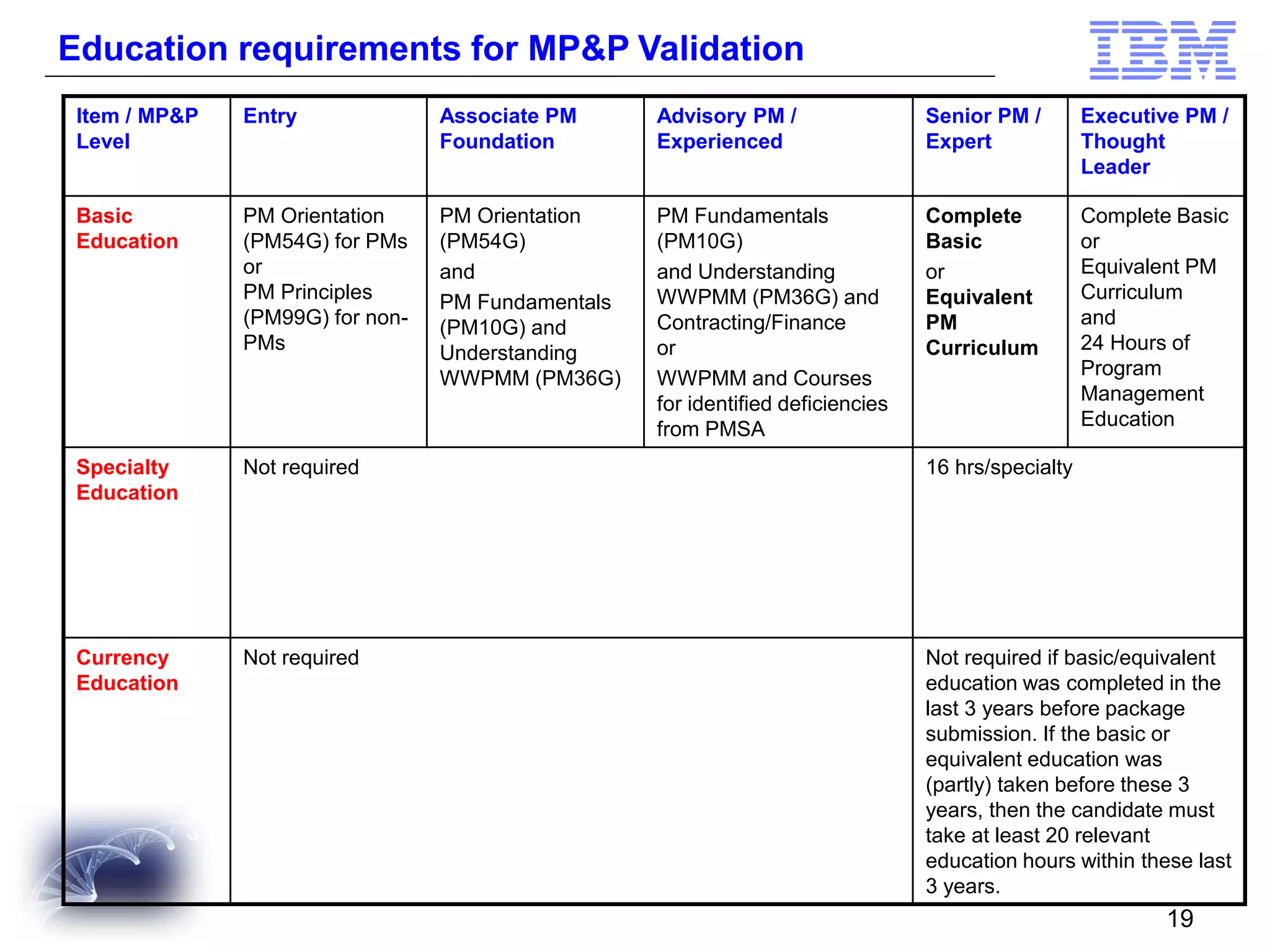 Education requirements for MP&P Validation
Item / MP&P
Level

Entry

Associate PM
Foundation

Advisory PM /
Experienced

Senior PM /
Expert

Executive PM /
Thought
Leader

Basic
Education

PM Orientation
(PM54G) for PMs
or
PM Principles
(PM99G) for nonPMs

PM Orientation
(PM54G)
and
PM Fundamentals
(PM10G) and
Understanding
WWPMM (PM36G)

PM Fundamentals
(PM10G)
and Understanding
WWPMM (PM36G) and
Contracting/Finance
or
WWPMM and Courses
for identified deficiencies
from PMSA

Complete
Basic
or
Equivalent
PM
Curriculum

Complete Basic
or
Equivalent PM
Curriculum
and
24 Hours of
Program
Management
Education

Specialty
Education

Not required

16 hrs/specialty

Currency
Education

Not required

Not required if basic/equivalent
education was completed in the
last 3 years before package
submission. If the basic or
equivalent education was
(partly) taken before these 3
years, then the candidate must
take at least 20 relevant
education hours within these last
3 years.

19

 