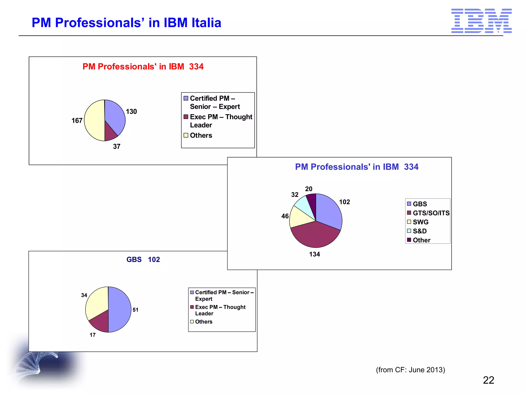 PM Professionals’ in IBM Italia

PM Professionals' in IBM 334

130
167

Certified PM –
Senior – Expert
Exec PM – Thought
Leader
Others

37

PM Professionals' in IBM 334
32

20
102

46

134

GBS 102

34
51

GBS
GTS/SO/ITS
SWG
S&D
Other

Certified PM – Senior –
Expert
Exec PM – Thought
Leader
Others

17

(from CF: June 2013)

22

 