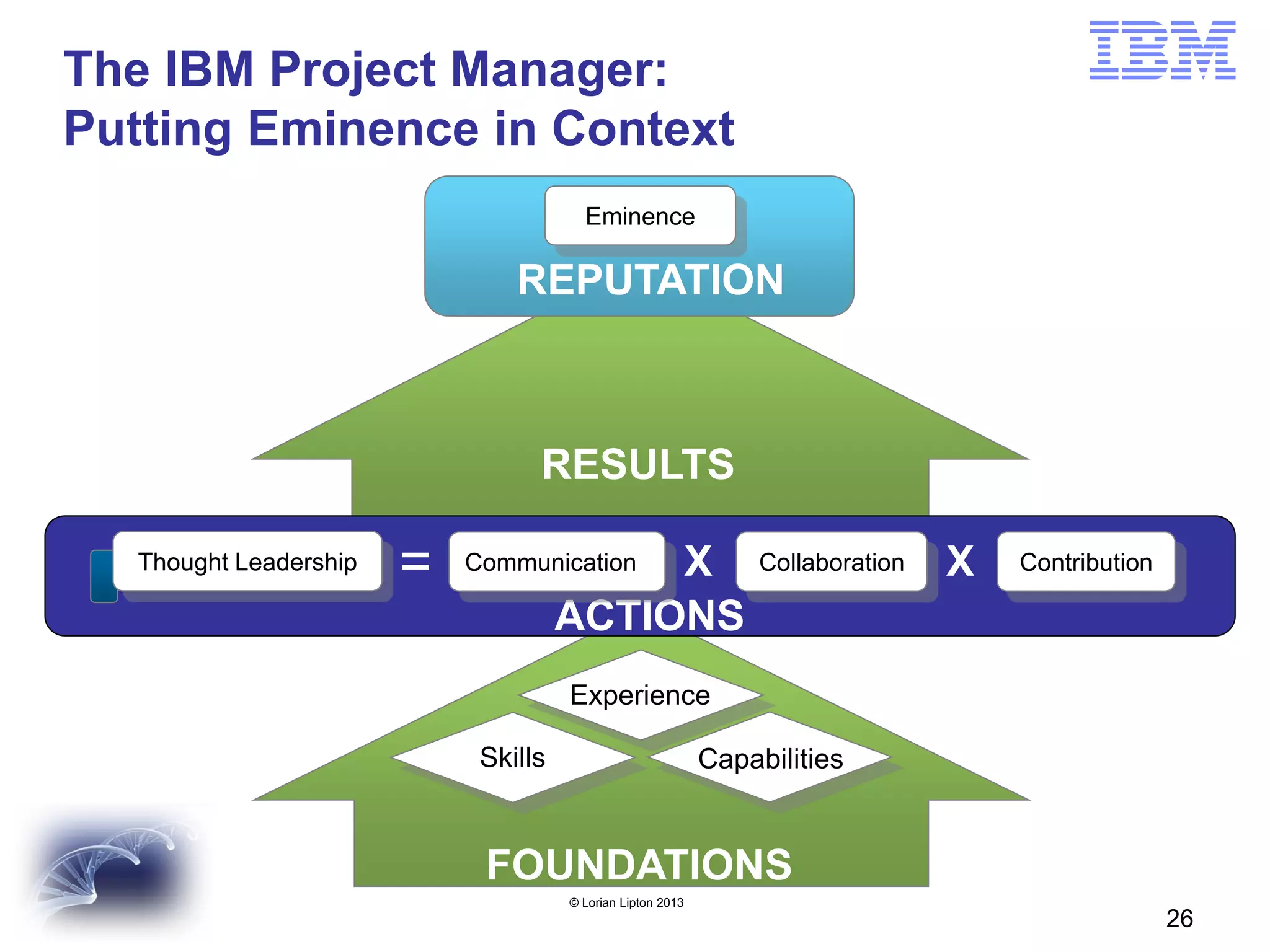 The IBM Project Manager:
Putting Eminence in Context
Eminence

REPUTATION

RESULTS
Thought Leadership

=

X
ACTIONS

Communication

Collaboration

X

Contribution

Experience
Skills

Capabilities

FOUNDATIONS
© Lorian Lipton 2013

26

 