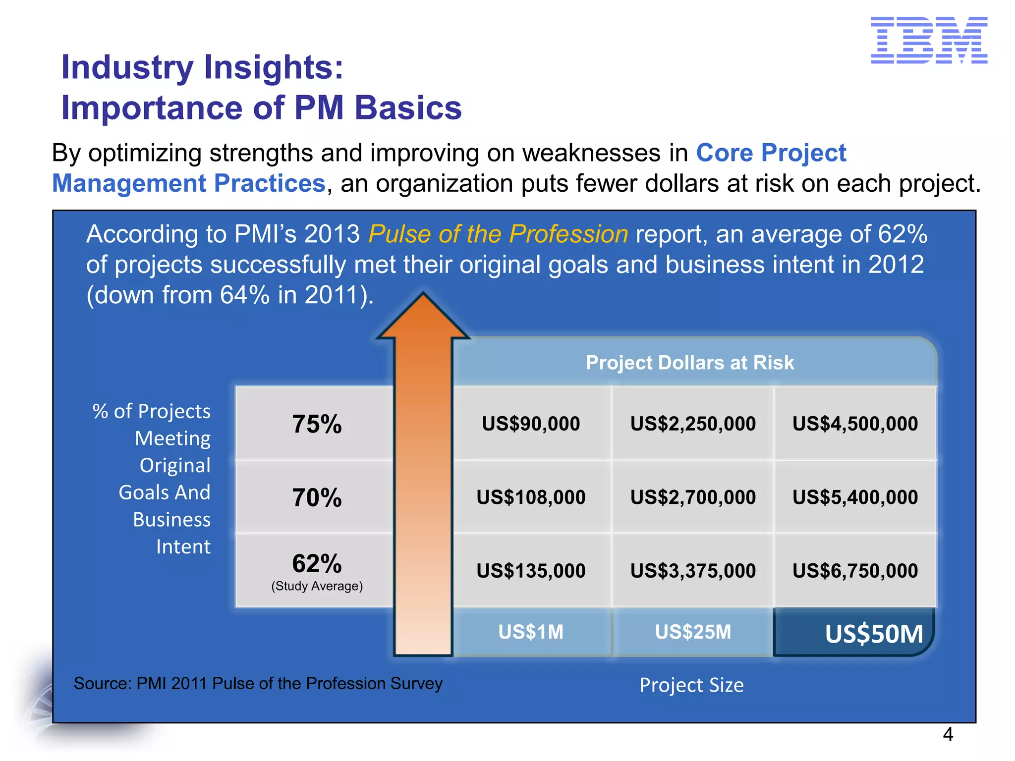 Industry Insights:
Importance of PM Basics
By optimizing strengths and improving on weaknesses in Core Project
Management Practices, an organization puts fewer dollars at risk on each project.
According to PMI’s 2013 Pulse of the Profession report, an average of 62%
of projects successfully met their original goals and business intent in 2012
(down from 64% in 2011).
Project Dollars at Risk

% of Projects
Meeting
Original
Goals And
Business
Intent

75%

US$90,000

US$2,250,000

US$4,500,000

70%

US$108,000

US$2,700,000

US$5,400,000

62%

US$135,000

US$3,375,000

US$6,750,000

US$1M

US$25M

(Study Average)

Source: PMI 2011 Pulse of the Profession Survey

US$50M

Project Size
4

 
