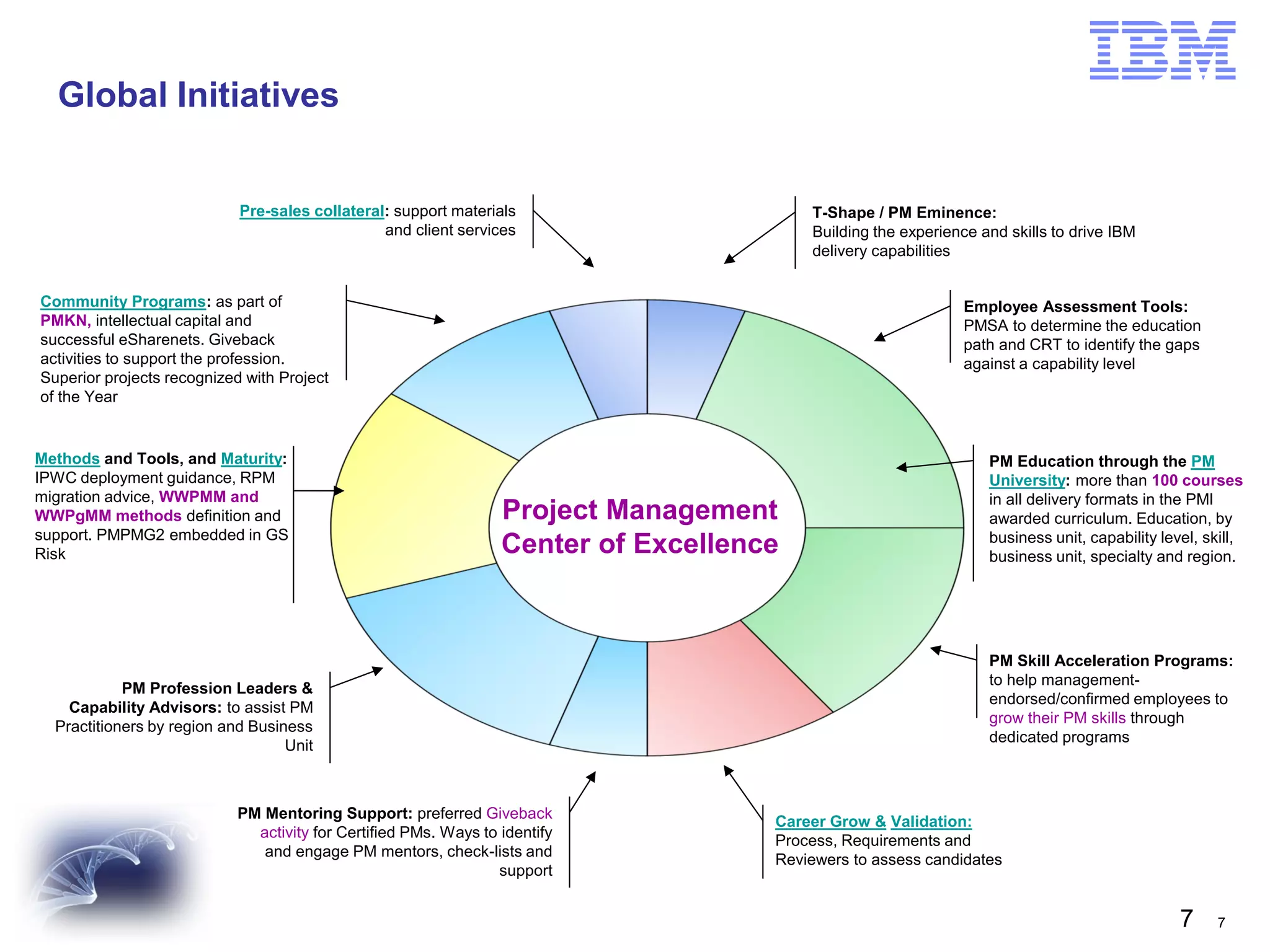 Global Initiatives

Pre-sales collateral: support materials
and client services

T-Shape / PM Eminence:
Building the experience and skills to drive IBM
delivery capabilities

Community Programs: as part of
PMKN, intellectual capital and
successful eSharenets. Giveback
activities to support the profession.
Superior projects recognized with Project
of the Year

Methods and Tools, and Maturity:
IPWC deployment guidance, RPM
migration advice, WWPMM and
WWPgMM methods definition and
support. PMPMG2 embedded in GS
Risk

Employee Assessment Tools:
PMSA to determine the education
path and CRT to identify the gaps
against a capability level

Project Management
Center of Excellence

PM Profession Leaders &
Capability Advisors: to assist PM
Practitioners by region and Business
Unit

PM Mentoring Support: preferred Giveback
activity for Certified PMs. Ways to identify
and engage PM mentors, check-lists and
support

PM Education through the PM
University: more than 100 courses
in all delivery formats in the PMI
awarded curriculum. Education, by
business unit, capability level, skill,
business unit, specialty and region.

PM Skill Acceleration Programs:
to help managementendorsed/confirmed employees to
grow their PM skills through
dedicated programs

Career Grow & Validation:
Process, Requirements and
Reviewers to assess candidates

7

7

 