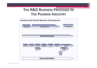 Pharma R D Process Project Management In Pharmaceutical Industry | PDF