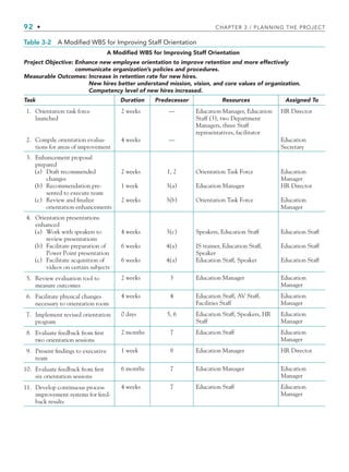 92 • CHAPTER 3 / PLANNING THE PROJECT
Table 3-2 A Modified WBS for Improving Staff Orientation
A Modified WBS for Improving Staff Orientation
Project Objective: Enhance new employee orientation to improve retention and more effectively
communicate organization’s policies and procedures.
Measurable Outcomes: Increase in retention rate for new hires.
New hires better understand mission, vision, and core values of organization.
Competency level of new hires increased.
Task Duration Predecessor Resources Assigned To
1. Orientation task force
launched
2 weeks — Education Manager, Education
Staff (3), two Department
Managers, three Staff
representatives, facilitator
HR Director
2. Compile orientation evalua-
tions for areas of improvement
4 weeks — Education
Secretary
3. Enhancement proposal
prepared
(a) Draft recommended
changes
(b) Recommendation pre-
sented to execute team
(c) Review and finalize
orientation enhancements
2 weeks
1 week
2 weeks
1, 2
3(a)
3(b)
Orientation Task Force
Education Manager
Orientation Task Force
Education
Manager
HR Director
Education
Manager
4. Orientation presentations
enhanced
(a) Work with speakers to
review presentations
(b) Facilitate preparation of
Power Point presentation
(c) Facilitate acquisition of
videos on certain subjects
4 weeks
6 weeks
6 weeks
3(c)
4(a)
4(a)
Speakers, Education Staff
IS trainer, Education Staff,
Speaker
Education Staff, Speaker
Education Staff
Education Staff
Education Staff
5. Review evaluation tool to
measure outcomes
2 weeks 3 Education Manager Education
Manager
6. Facilitate physical changes
necessary to orientation room
4 weeks 4 Education Staff, AV Staff,
Facilities Staff
Education
Manager
7. Implement revised orientation
program
0 days 5, 6 Education Staff, Speakers, HR
Staff
Education
Manager
8. Evaluate feedback from first
two orientation sessions
2 months 7 Education Staff Education
Manager
9. Present findings to executive
team
1 week 8 Education Manager HR Director
10. Evaluate feedback from first
six orientation sessions
6 months 7 Education Manager Education
Manager
11. Develop continuous process
improvement systems for feed-
back results
4 weeks 7 Education Staff Education
Manager
CH003.indd Sec3:92
CH003.indd Sec3:92 9/15/10 10:59:04 AM
9/15/10 10:59:04 AM
 