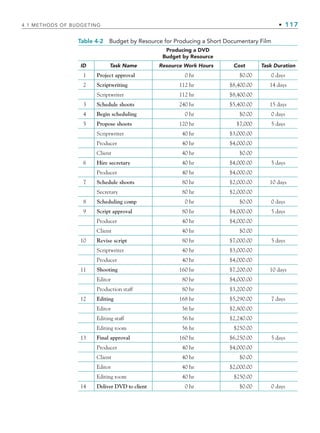 4.1 METHODS OF BUDGETING • 117
Table 4-2 Budget by Resource for Producing a Short Documentary Film
Producing a DVD
Budget by Resource
ID Task Name Resource Work Hours Cost Task Duration
1 Project approval 0 hr $0.00 0 days
2 Scriptwriting 112 hr $8,400.00 14 days
Scriptwriter 112 hr $8,400.00
3 Schedule shoots 240 hr $5,400.00 15 days
4 Begin scheduling 0 hr $0.00 0 days
5 Propose shoots 120 hr $7,000 5 days
Scriptwriter 40 hr $3,000.00
Producer 40 hr $4,000.00
Client 40 hr $0.00
6 Hire secretary 40 hr $4,000.00 5 days
Producer 40 hr $4,000.00
7 Schedule shoots 80 hr $2,000.00 10 days
Secretary 80 hr $2,000.00
8 Scheduling comp 0 hr $0.00 0 days
9 Script approval 80 hr $4,000.00 5 days
Producer 40 hr $4,000.00
Client 40 hr $0.00
10 Revise script 80 hr $7,000.00 5 days
Scriptwriter 40 hr $3,000.00
Producer 40 hr $4,000.00
11 Shooting 160 hr $7,200.00 10 days
Editor 80 hr $4,000.00
Production staff 80 hr $3,200.00
12 Editing 168 hr $5,290.00 7 days
Editor 56 hr $2,800.00
Editing staff 56 hr $2,240.00
Editing room 56 hr $250.00
13 Final approval 160 hr $6,250.00 5 days
Producer 40 hr $4,000.00
Client 40 hr $0.00
Editor 40 hr $2,000.00
Editing room 40 hr $250.00
14 Deliver DVD to client 0 hr $0.00 0 days
CH004.indd 117
CH004.indd 117 9/6/10 1:20:11 PM
9/6/10 1:20:11 PM
 