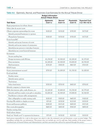 140 • CHAPTER 4 / BUDGETING THE PROJECT
Table 4-6 Optimistic, Normal, and Pessimistic Cost Estimates for the Annual Tribute Dinner
Budget Information
Annual Tribute Dinner
Task Name
Optimistic
Cost=a
Normal
Cost=m
Pessimistic
Cost=b
Expected Cost
=(a+4m+b)/6
Begin preparations for tribute dinner
Select date  secure room
Obtain corporate sponsorships for event $100.00 $150.00 $350.00 $175.00
Identify potential businesses to sponsor
Phone/write businesses $100.00 $150.00 $350.00 $175.00
Event hosts/MC
Identify and secure honoree of event
Identify and secure master of ceremonies
Identify/secure person to introduce honoree
Identify/secure event hosts  hostesses
Invitations
Secure mailing lists
Design invitation with PR firm $1,250.00 $1,500.00 $2,200.00 $1,575.00
Print invitation $2,300.00 $2,500.00 $3,000.00 $2,550.00
Mail invitation $250.00 $300.00 $410.00 $310.00
RSVP’s back
Event entertainment secured $750.00 $1,000.00 $1,250.00 $1,000.00
Food and drink
Finalize menu
Identify menu options
Trial menus
Select final menu $700.00 $750.00 $800.00 $750.00
Identify company to donate wine
Table decorations, gifts, cards, flowers, etc. $2,200.00 $2,800.00 $3,250.00 $2,775.00
Identify and have made event gift to attendees $2,000.00 $2,500.00 $3,000.00 $2,500.00
Find florist to donate table arrangements
Hire calligrapher to make seating cards $200.00 $300.00 $400.00 $300.00
Develop PR exhibit to display at event $75.00 $150.00 $225.00 $150.00
Event and honoree publicity $200.00 $325.00 $450.00 $325.00
Hire event photographer $400.00 $450.00 $500.00 $450.00
Finalize seating chart
Hold tribute dinner
Send out “thank you’s” to sponsors  donators $75.00 $150.00 $225.00 $150.00
Each person responsible for a task in this project was asked to take the estimated costs and determine a more accurate budget. The
spreadsheet includes the cost information. This project does not include any cost for staff time. Each member of the project team is
considered part of General Salaries and Administration, and their associated time will not be expensed through this project.
CH004.indd 140
CH004.indd 140 9/6/10 1:20:22 PM
9/6/10 1:20:22 PM
 