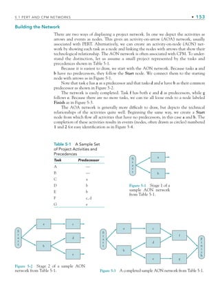 5.1 PERT AND CPM NETWORKS • 153
Building the Network
There are two ways of displaying a project network. In one we depict the activities as
arrows and events as nodes. This gives an activity-on-arrow (AOA) network, usually
associated with PERT. Alternatively, we can create an activity-on-node (AON) net-
work by showing each task as a node and linking the nodes with arrows that show their
technological relationship. The AON network is often associated with CPM. To under-
stand the distinction, let us assume a small project represented by the tasks and
precedences shown in Table 5-1.
Because it is easiest to draw, we start with the AON network. Because tasks a and
b have no predecessors, they follow the Start node. We connect them to the starting
node with arrows as in Figure 5-1.
Note that task c has a as a predecessor and that tasks d and e have b as their common
predecessor as shown in Figure 5-2.
The network is easily completed. Task f has both c and d as predecessors, while g
follows e. Because there are no more tasks, we can tie all loose ends to a node labeled
Finish as in Figure 5-3.
The AOA network is generally more difficult to draw, but depicts the technical
relationships of the activities quite well. Beginning the same way, we create a Start
node from which flow all activities that have no predecessors, in this case a and b. The
completion of these activities results in events (nodes, often drawn as circles) numbered
1 and 2 for easy identification as in Figure 5-4.
Table 5-1 A Sample Set
of Project Activities and
Precedences
Task Predecessor
A —
B —
C a
D b
E b
F c, d
G e
S
t
a
r
t
a
b
Figure 5-1 Stage 1 of a
sample AON network
from Table 5-1.
d
c
e
S
t
a
r
t
a
b
Figure 5-2 Stage 2 of a sample AON
network from Table 5-1.
d
c
f
g
e
S
t
a
r
t
F
i
n
i
s
h
a
b
Figure 5-3 A completed sample AON network from Table 5-1.
CH005.indd 153
CH005.indd 153 9/6/10 2:07:04 PM
9/6/10 2:07:04 PM
 