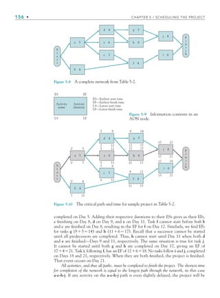 156 • CHAPTER 5 / SCHEDULING THE PROJECT
completed on Day 5. Adding their respective durations to their ESs gives us their EFs,
c finishing on Day 8, d on Day 9, and e on Day 11. Task f cannot start before both b
and c are finished on Day 8, resulting in the EF for f on Day 12. Similarly, we find EFs
for tasks g (9514) and h (11617). Recall that a successor cannot be started
until all predecessors are completed. Thus, h cannot start until Day 11 when both d
and e are finished—Days 9 and 11, respectively. The same situation is true for task j.
It cannot be started until both g and h are completed on Day 17, giving an EF of
17421. Task i, following f, has an EF of 12618. No tasks follow i and j, completed
on Days 18 and 21, respectively. When they are both finished, the project is finished.
That event occurs on Day 21.
All activities, and thus all paths, must be completed to finish the project. The shortest time
for completion of the network is equal to the longest path through the network, in this case
a-e-h-j. If any activity on the a-e-h-j path is even slightly delayed, the project will be
Activity
name
Activity
duration
ES EF
ES—Earliest start time
EF—Earliest finish time
LS—Latest start time
LF—Latest finish time
LS LF
Figure 5-9 Information contents in an
AON node.
Figure 5-8 A complete network from Table 5-2.
e 6
d 4
h 6
f 4
j 4
g 5
c 3 i 6
S
t
a
r
t
F
i
n
i
s
h
a 5
b 4
Figure 5-10 The critical path and time for sample project in Table 5-2.
0 4
7 11
0 5
0 5
8 12
11 15
11 17
5 9
7 11
5 11
9 14
12 17
11 17
5 11
5 8
12 18
15 21
17 21
17 21
S
t
a
r
t
F
i
n
i
s
h
11
8
a 5
b 4
d 4
e 6
c 3
g 5
h 6
f 4
j 4
i 6
CH005.indd 156
CH005.indd 156 9/6/10 2:07:06 PM
9/6/10 2:07:06 PM
 