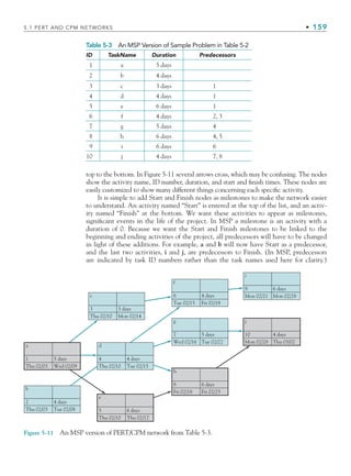 5.1 PERT AND CPM NETWORKS • 159
top to the bottom. In Figure 5-11 several arrows cross, which may be confusing. The nodes
show the activity name, ID number, duration, and start and finish times. These nodes are
easily customized to show many different things concerning each specific activity.
It is simple to add Start and Finish nodes as milestones to make the network easier
to understand. An activity named “Start” is entered at the top of the list, and an activ-
ity named “Finish” at the bottom. We want these activities to appear as milestones,
significant events in the life of the project. In MSP a milestone is an activity with a
duration of 0. Because we want the Start and Finish milestones to be linked to the
beginning and ending activities of the project, all predecessors will have to be changed
in light of these additions. For example, a and b will now have Start as a predecessor,
and the last two activities, i and j, are predecessors to Finish. (In MSP, predecessors
are indicated by task ID numbers rather than the task names used here for clarity.)
Table 5-3 An MSP Version of Sample Problem in Table 5-2
ID TaskName Duration Predecessors
1 a 5 days
2 b 4 days
3 c 3 days 1
4 d 4 days 1
5 e 6 days 1
6 f 4 days 2, 3
7 g 5 days 4
8 h 6 days 4, 5
9 i 6 days 6
10 j 4 days 7, 8
Figure 5-11 An MSP version of PERT/CPM network from Table 5-3.
a
1
Thu 02/03
5 days
Wed 02/09
b
2
Thu 02/03
4 days
Tue 02/08
d
4
Thu 02/10
4 days
Tue 02/15
h
8
Fri 02/18
6 days
Fri 02/25
g
7
Wed 02/16
5 days
Tue 02/22
f
6
Tue 02/15
4 days
Fri 02/18
j
10
Mon 02/28
4 days
Thu 03/02
i
9
Mon 02/21
6 days
Mon 02/28
c
3
Thu 02/10
3 days
Mon 02/14
e
5
Thu 02/10
6 days
Thu 02/17
CH005.indd 159
CH005.indd 159 9/6/10 2:07:07 PM
9/6/10 2:07:07 PM
 