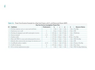 Table 5-6 Three-Time Duration Example for a Day Care Project, with TE
and Resources Shown (MSP)
Day Care Service Investigation Project Plan
ID TaskName Predecessors TE
a m b Resource Names
1 Develop employee survey to assess need and desire 2 wks 1 wk 2 wks 3 wks Proj Mgr
2 Send survey out to staff 1 0 days 0 wks 0 wks 0 wks HR
3 Develop ad campaign to get staff to participate in survey 1 1.67 wks 1 wk 1.5 wks 3 wks Marketing
4 Surveys returned 2, 3 2.33 wks 2 wks 2 wks 4 wks
5 Analyze results 4 1.27 wks 4 days 6 days 10 days Proj Mgr
6 Meet with YMCA to assess and verify proposal for service 2.83 wks 3 wks 3 wks 2 wks HR, Proj Mgr
7 Identify other centers in the area (usage, fee structure, etc.) 5.83 wks 4 wks 6 wks 7 wks HR
8 Cost/Benefit analysis complete 6, 7,5 1.5 wks 1 wk 1.5 wks 2 wks Finance, Proj Mgr
9 Go/No Go decision 8 1.07 wks 2 days 1 wk 2 wks Exec Team
10 If Go, develop implementation plan 9 3 wks 1 wk 3 wks 5 wks HR, Proj Mgr, Marketing
166
CH005.indd
166
CH005.indd
166
9/6/10
2:07:11
PM
9/6/10
2:07:11
PM
 