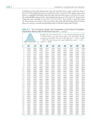 170 • CHAPTER 5 / SCHEDULING THE PROJECT
Table 5-7 The Cumulative (Single Tail) Probabilities of the Normal Probability
Distribution (Areas under the Normal Curve from ∞ to Z)
Z
µ X
−∞
Example: the area to the left of Z  1.34 is found by following the left
Z column down to 1.3 and moving right to the .04 column. At the
intersection read .9099. The area to the right of Z  1.34 is 1–.9099
 .0901. The area between the mean (dashed line) and Z  1.34 
.9099–.5  .4099.
z 00 .01 .02 .03 .04 .05 .06 .07 .08 .09
.0 .5000 .5040 .5080 .5120 .5160 .5199 .5239 .5279 .5319 .5359
.1 .5398 .5438 .5478 .5517 .5557 .5596 .5636 .5675 .5714 .5753
.2 .5793 .5832 .5871 .5910 .5948 .5987 .6026 .6064 .6103 .6141
.3 .6179 .6217 .6255 .6293 .6331 .6368 .6406 .6443 .6480 .6517
.4 .6554 .6591 .6628 .6664 .6700 .6736 .6772 .6808 .6844 .6879
.5 .6915 .6950 .6985 .7019 .7054 .7088 .7123 .7157 .7190 .7224
.6 .7257 .7291 .7324 .7357 .7389 .7422 .7454 .7486 .7517 .7549
.7 .7580 .7611 .7642 .7673 .7704 .7734 .7764 .7794 .7823 .7852
.8 .7881 .7910 .7939 .7967 .7995 .8023 .8051 .8078 .8106 .8133
.9 .8159 .8186 .8212 .8238 .8264 .8289 .8315 .8340 .8365 .8389
1.0 .8413 .8438 .8461 .8485 .8508 .8531 .8554 .8577 .8599 .8621
1.1 .8643 .8665 .8686 .8708 .8729 .8749 .8770 .8790 .8810 .8880
1.2 .8849 .8869 .8888 .8907 .8925 .8944 .8962 .8980 .8997 .9015
1.3 .9032 .9049 .9066 .9082 .9099 .9115 .9131 .9147 .9162 .9177
1.4 .9192 .9207 .9222 .9236 .9251 .9265 .9276 .9292 .9306 .9319
1.5 .9332 .9345 .9357 .9370 .9382 .9394 .9406 .9418 .9429 .9441
1.6 .9452 .9463 .9474 .9484 .9495 .9505 .9515 .9525 .9535 .9545
1.7 .9554 .9564 .9573 .9582 .9591 .9599 .9608 .9616 .9625 .9633
1.8 .9641 .9649 .9656 .9664 .9671 .9678 .9686 .9693 .9699 .9706
1.9 .9713 .9719 .9726 .9732 .9738 .9744 .9750 .9756 .9761 .9767
2.0 .9772 .9778 .9783 .9788 .9793 .9798 .9803 .9808 .9812 .9817
2.1 .9821 .9826 .9830 .9834 .9838 .9842 .9846 .9850 .9854 .9857
2.2 .9861 .9864 .9868 .9871 .9875 .9878 .9881 .9884 .9887 .9890
2.3 .9893 .9896 .9898 .9901 .9904 .9906 .9909 .9911 .9913 .9916
2.4 .9918 .9920 .9932 .9925 .9927 .9929 .9931 .9932 .9934 .9936
2.5 .9938 .9940 .9941 .9943 .9945 .9946 .9948 .9949 .9951 .9952
2.6 .9953 .9955 .9956 .9957 .9959 .9960 .9961 .9962 .9963 .9964
2.7 .9965 .9966 .9967 .9968 .9969 .9970 .9971 .9972 .9973 .9974
2.8 .9974 .9975 .9976 .9977 .9977 .9978 .9979 .9979 .9980 .9981
2.9 .9981 .9982 .9982 .9983 .9984 .9984 .9985 .9985 .9986 .9986
3.0 .9987 .9987 .9987 .9988 .9988 .9989 .9989 .9989 .9990 .9990
3.1 .9990 .9991 .9991 .9991 .9992 .9992 .9992 .9992 .9993 .9993
3.2 .9993 .9993 .9994 .9994 .9994 .9994 .9994 .9995 .9995 .9995
3.3 .9995 .9995 .9995 .9996 .9996 .9996 .9996 .9996 .9996 .9997
3.4 .9997 .9997 .9997 .9997 .9997 .9997 .9997 .9997 .9997 .9998
probability of this path taking longer than the specified time is quite small, less than 1
percent (2.06 standard deviations would be less than 2 percent). We simply assume that
there is a negligible probability that the path will cause the project to be late. For exam-
ple, path a-b-d-f’s expected time and standard deviation are 38.2 and 1.57, respectively.
Using this rule of thumb, we get 38.2(2.331.57)41.9, which is much less than
50. Since there is less than a 1 percent chance this path will take longer than 41.9 days,
there is no need to consider the possibility that it will take longer than 50 days.
CH005.indd 170
CH005.indd 170 9/6/10 2:07:13 PM
9/6/10 2:07:13 PM
 
