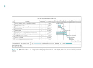 Figure 5-22 A Gantt chart of a day care project showing expected durations, critical path, milestone, and resource requirements
(MSP).
ID Task Name
Develop employee survey to assess need and desire
Send survey out to staff
Develop and campaign to get staff to participate in survey
Surveys returned
Analyze results
Meet with YMCA to assess and verify proposal service
Identify other centers in the area (usage, fee structure, etc.)
Cost/Benefit analysis complete
Go/No Go decision
If Go, develop implementation action plan
Critical path, slack, and resources shown Task Critical task Milestone Slack
Project start date: 04/21
Project finish date: 07/20
1
2
3
4
5
6
7
8
9
10
Predecessors TE Duration
2 wks
1.67 wks
1.27 wks
3 wks
5.83 wks
1.5 wks
1.07 wks
3 wks
2.33 wks
0 days
April
04/02 04/16 04/30 05/14 05/28 06/11 06/25 07/09 07/23 08/06 08/20
May
Proj Mgr
Proj Mgr
HR, Proj Mgr
HR, Proj Mgr, Marketing
HR
Finance, Proj Mgr
Exec Team
Marketing
June July August
Day Care Service Investigation Project Plan
1
1
2, 3
4
6, 7, 5
8
9
180
CH005.indd
180
CH005.indd
180
9/6/10
2:07:20
PM
9/6/10
2:07:20
PM
 