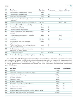 CASE • 191
ID Task Name Duration Predecessors Resource Names
39 Investigate law firm and outline services 4 wks
40 Prepare project plan for license 2 wks 39
41 File license—by opening date 0 days 40
42 Curb-cut approval from county (access to
County Rd.)
53 days Legal
43 Investigate corporate structure for assisted living 115 days Legal, CFO
44 Determine Board of Trustee membership 3 wks
45 Appoint Board of Trustees 4 wks 44
46 Prepare draft Code of Regulation 4 wks 45
47 Prepare document and filing of governance
structure
12 wks 46
48 Draft service agreement with St. Dismas for
services provided
4 wks 47 Legal
49 Lease issues 110 days 48 Legal
50 Research Long Term Care insurance
requirements
12 wks
51 Facility “rules” defined (i.e., smoking, firearms,
pets, financial planning)
4 wks 50
52 Spell out changes for residents in moving
from “light” to “heavy” assisted
6 wks
53 Lease template prepared 6 wks 52, 50, 51
54 Review all marketing materials for compliance 154 days Legal
The Vice President of Marketing presented her project plan and stated that she and her staff were responsible for every
step in the plan. She was still working with her staff to determine who does what. The Marketing VP made it clear to the
team that she needed five months for the marketing plan implementation to be able to meet the occupancy requirements
at start-up. She restated that her team must have this lead time to the completion of the construction and furnishing
phase of the Program.
ID Task Name Duration Predecessors
86 Marketing 270 days
87 Community mailing about construction project 0 days
88 Initial informational meetings 16 days
89 St. Dismas volunteers 1 day
90 Community groups 4 days
91 St. Dismas staff (all shifts) 3 days
92 Presentation prepared for Speaker’s Bureau 0 days 88
93 Provide updates to community 0 days 92
94 Inquiry log established 0 days 88
95 Groundbreaking ceremony—during National Hospital Week 0 days
96 Marketing plan developed and implemented 180 days
CH005.indd 191
CH005.indd 191 9/6/10 2:07:25 PM
9/6/10 2:07:25 PM
 