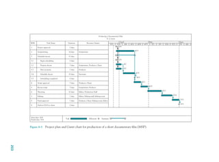 WBS
1
2
3
3.1
3.2
3.3
3.4
3.5
4
5
6
7
8
9 Deliver DVD to client
Start date: 3/29
Finish date: 5/31
Task Milestone Summary
Final approval
Editing
Shooting
Revise script
Script approval
Scheduling completed
Schedule shoots
Schedule shoots
Scriptwriting Scriptwriter
Scriptwriter, Producer, Client
Scriptwriter, Producer
Editor, Production Staff
Editor, Editing staff, Editing room
Producer
Producer, Client
Producer, Client, Editing room, Editor
Secretary
Project approval
Task Name Duration Resource Names
Producing a Documentary Film
A. J. Lucas
April May June
3/21 3/28 4/4
4/15
4/2
4/2
4/16
4/16
4/22
4/29
5/13
5/24
5/31
5/31
3/29
4/11 4/18 4/25 5/2 5/9 5/16 5/23 5/30 6/6
0 days
0 days
0 days
0 days
5 days
5 days
5 days
5 days
5 days
10 days
10 days
7 days
14 days
15 days
Propose shoots
Begin scheduling
Hire secretary
3/29
Figure 6-3 Project plan and Gantt chart for production of a short documentary film (MSP).
203
CH006.indd
Sec2:203
CH006.indd
Sec2:203
9/6/10
11:31:58
AM
9/6/10
11:31:58
AM
 