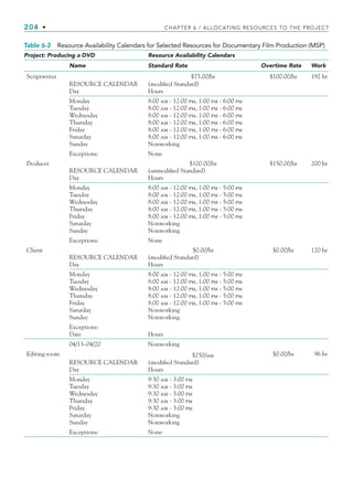 204 • CHAPTER 6 / ALLOCATING RESOURCES TO THE PROJECT
Table 6-2 Resource Availability Calendars for Selected Resources for Documentary Film Production (MSP)
Project: Producing a DVD Resource Availability Calendars
Name Standard Rate Overtime Rate Work
Scriptwriter $75.00/hr $100.00/hr 192 hr
RESOURCE CALENDAR (modified Standard)
Day Hours
Monday 8:00 am - 12:00 pm, 1:00 pm - 6:00 pm
Tuesday 8:00 am - 12:00 pm, 1:00 pm - 6:00 pm
Wednesday 8:00 am - 12:00 pm, 1:00 pm - 6:00 pm
Thursday 8:00 am - 12:00 pm, 1:00 pm - 6:00 pm
Friday 8:00 am - 12:00 pm, 1:00 pm - 6:00 pm
Saturday 8:00 am - 12:00 pm, 1:00 pm - 6:00 pm
Sunday Nonworking
Exceptions: None
Producer $100.00/hr $150.00/hr 200 hr
RESOURCE CALENDAR
Day
(unmodified Standard)
Hours
Monday 8:00 am - 12:00 pm, 1:00 pm - 5:00 pm
Tuesday 8:00 am - 12:00 pm, 1:00 pm - 5:00 pm
Wednesday 8:00 am - 12:00 pm, 1:00 pm - 5:00 pm
Thursday 8:00 am - 12:00 pm, 1:00 pm - 5:00 pm
Friday 8:00 am - 12:00 pm, 1:00 pm - 5:00 pm
Saturday Nonworking
Sunday Nonworking
Exceptions: None
Client $0.00/hr $0.00/hr 120 hr
RESOURCE CALENDAR (modified Standard)
Day Hours
Monday 8:00 am - 12:00 pm, 1:00 pm - 5:00 pm
Tuesday 8:00 am - 12:00 pm, 1:00 pm - 5:00 pm
Wednesday 8:00 am - 12:00 pm, 1:00 pm - 5:00 pm
Thursday 8:00 am - 12:00 pm, 1:00 pm - 5:00 pm
Friday 8:00 am - 12:00 pm, 1:00 pm - 5:00 pm
Saturday Nonworking
Sunday Nonworking
Exceptions:
Date Hours
04/13–04/20 Nonworking
Editing room $250/use $0.00/hr 96 hr
RESOURCE CALENDAR (modified Standard)
Day Hours
Monday 9:30 am - 3:00 pm
Tuesday 9:30 am - 3:00 pm
Wednesday 9:30 am - 3:00 pm
Thursday 9:30 am - 3:00 pm
Friday 9:30 am - 3:00 pm
Saturday Nonworking
Sunday Nonworking
Exceptions: None
CH006.indd Sec2:204
CH006.indd Sec2:204 9/6/10 11:31:59 AM
9/6/10 11:31:59 AM
 