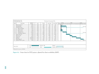 WBS
1
2
3
3.1
3.2
3.3
3.4
3.5
4
5
6
7
8
9
Adjusted
Duration
Start Finish Late Start
Producing a Documentary Film
Late Finish
3/21 3/28
3/29
39.5 days
39.5 days
6/11
4/4 4/11 4/18 4/25 5/2 5/9 5/16 5/23 5/30 6/6 6/13
June
May
April
3/29
3/29
3/29
3/29
3/29
3/29
4/5
4/16
4/16
4/28
5/5
5/19
6/2
6/11
5/19
5/5
4/28
4/21
6/11
5/28
5/21
5/21
5/21
5/21
4/1
4/1
6/2
6/11
5/19
5/5
4/28
6/11
6/11
4/21
4/1
6/11
5/28
5/28
5/21
6/2
6/11
6/11
3/29
5/18
5/4
4/27
4/16
4/16
4/16
4/15
4/2
4/2
3/29
6/2
6/11
6/11
0 days
0 days
0 days
0 days
5 days
5 days
5 days
8 days
10 days
10.06 days
7.19 days
10 days
14 days
15 days
Deliver DVD to client
Final approval
Editing
Shooting
Revise script
Script approval
Scheduling completed
Schedule shoots
Schedule shoots
Scriptwriting
Project approval
Task Name
Revised start date: 3/29
Revised finish date: 6/11
Propose shoots
Begin scheduling
Hire secretary
Start shown
Adjusted for resource availability
Task
Split
Milestone
Slack
Slippage
Summary
Figure 6-4 Gantt chart for DVD project, adjusted for client availability (MSP).
205
CH006.indd
Sec2:205
CH006.indd
Sec2:205
9/6/10
11:32:00
AM
9/6/10
11:32:00
AM
 