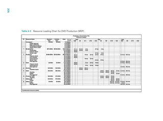 Table 6-3 Resource Loading Chart for DVD Production (MSP)
206
CH006.indd
Sec2:206
CH006.indd
Sec2:206
9/6/10
11:32:00
AM
9/6/10
11:32:00
AM
 