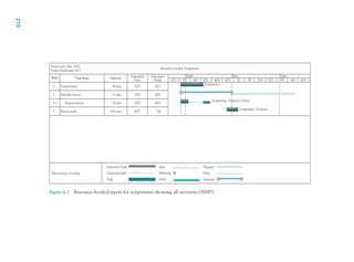 Task
Preleveled Task
Preleveled Split
Split
Milestone
Slack
Slippage
Delay
Summary
After resource leveling
WBS
2
3
3.2
5
Duration Scheduled
Start
Scheduled
Finish
April May June
Resource Leveled: Scriptwriter
Scriptwriter
Scriptwriter, Producer, Client
Scriptwriter, Producer
6/13
6/6
5/30
5/23
5/16
5/9
5/2
4/25
4/18
4/11
4/4
3/28
3/21
3/29
3/29
3/29
4/27
4/30
4/12
4/16
5/4
10 days
6.63 days
14 days
25 days
Revise script
Schedule shoots
Scriptwriting
Task Name
Project start date: 3/29
Project finish date: 6/11
Propose shoots
Figure 6-7 Resource leveled report for scriptwriter showing all activities (MSP).
210
CH006.indd
Sec3:210
CH006.indd
Sec3:210
9/6/10
11:32:03
AM
9/6/10
11:32:03
AM
 