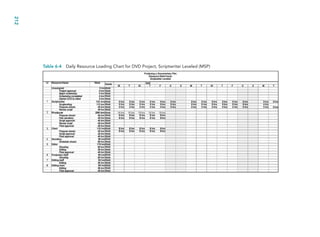 Table 6-4 Daily Resource Loading Chart for DVD Project, Scriptwriter Leveled (MSP)
212
CH006.indd
Sec3:212
CH006.indd
Sec3:212
9/6/10
11:32:04
AM
9/6/10
11:32:04
AM
 