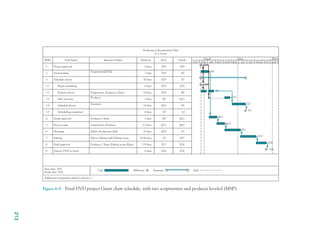 WBS
1
2
3
3.1
3.2
3.3
3.4
3.5
4
5
6
7
8
9 Deliver DVD to client
Start date: 3/29
Finish date: 5/26
Additional scriptwriter added to activity 2
Task Milestone Summary Split
Final approval
Editing
Shooting
Revise script
Script approval
Scheduling completed
Schedule shoots
Schedule shoots
Scriptwriting Scriptwriter[200%]
Scriptwriter, Producer, Client
Scriptwriter, Producer
Editor, Production Staff
Editor, Editing staff, Editing room
Producer
Producer, Client
Producer, Client, Editing room, Editor
Secretary
Project approval
Task Name Duration
Resource Names
Producing a Documentary Film
A. J. Lucas
April May June
3/21 3/28 4/4
4/5
4/9
4/23
5/7
5/7
5/2
4/12
4/19
5/3
5/17
5/26
5/26
4/11 4/18 4/25 5/9 5/16 5/23 5/30
0 days
0 days
0 days
0 days
10 days
5 days
5 days
5.5 days
7.19 days
10 days
10 days
10.06 days
7 days
30 days
Finish
Start
5/3
5/17
5/26
5/26
3/29
4/5
5/7
4/9
4/23
5/7
5/7
4/12
3/29
4/19
3/29
3/29
3/29
3/29
5/26
3/29
5/7
4/5
4/5
4/12
4/19
5/3
5/17
4/26
Propose shoots
Begin scheduling
Hire secretary
3/29
3/29
Figure 6-9 Final DVD project Gantt chart schedule, with two scriptwriters and producer leveled (MSP).
213
CH006.indd
Sec3:213
CH006.indd
Sec3:213
9/6/10
11:32:05
AM
9/6/10
11:32:05
AM
 