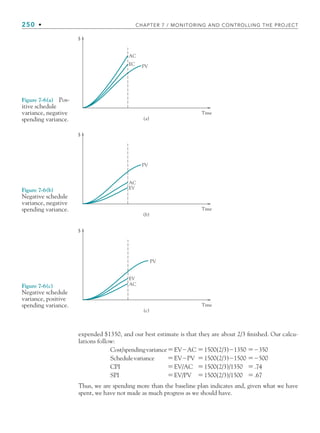 250 • CHAPTER 7 / MONITORING AND CONTROLLING THE PROJECT
Figure 7-6(a) Pos-
itive schedule
variance, negative
spending variance.
AC
EC PV
$
Time
(a)
Figure 7-6(b)
Negative schedule
variance, negative
spending variance.
AC
EV
PV
$
Time
(b)
Figure 7-6(c)
Negative schedule
variance, positive
spending variance.
EV
AC
PV
$
Time
(c)
expended $1350, and our best estimate is that they are about 2/3 finished. Our calcu-
lations follow:
Cost/spendingvariance⫽EV⫺AC ⫽1500(2/3)⫺1350 ⫽⫺350
Schedulevariance ⫽EV⫺PV ⫽1500(2/3)⫺1500 ⫽⫺500
CPI ⫽EV/AC ⫽1500(2/3)/1350 ⫽.74
SPI ⫽EV/PV ⫽1500(2/3)/1500 ⫽.67
Thus, we are spending more than the baseline plan indicates and, given what we have
spent, we have not made as much progress as we should have.
CH007.indd 250
CH007.indd 250 9/6/10 12:01:53 PM
9/6/10 12:01:53 PM
 