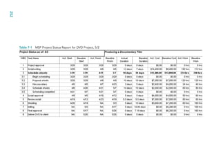Table 7-1 MSP Project Status Report for DVD Project, 5/2
252
CH007.indd
252
CH007.indd
252
9/6/10
12:01:55
PM
9/6/10
12:01:55
PM
 