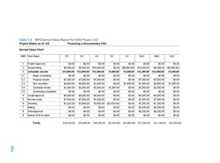 Table 7-2 MPS Earned Value Report for DVD Project, 5/2
253
CH007.indd
253
CH007.indd
253
9/6/10
12:01:56
PM
9/6/10
12:01:56
PM
 