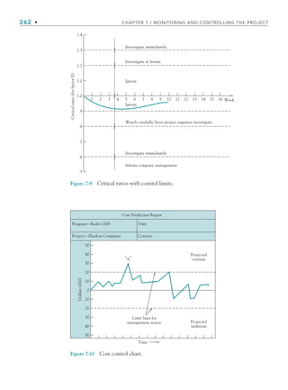 262 • CHAPTER 7 / MONITORING AND CONTROLLING THE PROJECT
Figure 7-9 Critical ratios with control limits.
1 2 3 4 5 6 7 8 9 10 11 12 13 14 15 16 Week
Investigate immediately
1.4
1.3
1.2
1.1
1.0
.9
.8
.7
.6
.5
Critical
ratio
(for
factor
X)
Investigate immediately
Inform company management
Investigate at leisure
Ignore
Ignore
Watch carefully; have project engineer investigate
Figure 7-10 Cost control chart.
Cost Prediction Report
Date
Projected
overrun
Projected
underrun
Limit lines for
management action
Time
50
40
30
20
10
0
10
Dollars
(000)
20
30
50
40
Contact
⬙A⬙
+
Program—Rader LMS
Project—Shadow Computer
CH007.indd 262
CH007.indd 262 9/6/10 12:02:01 PM
9/6/10 12:02:01 PM
 