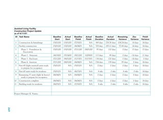 Assisted Living Facility
Construction Project Update
as of 4/11/01
ID Task Name Baseline
Start
Actual
Start
Baseline
Finish
Actual
Finish
Baseline
Duration
Actual
Duration
Remaining
Variance
Dur.
Variance
Finish
Variance
1 Construction  furnishings 03/01/00 03/01/00 07/30/01 NA 369 days 278.76 days 104.24 days 14 days 14 days
2 Facility construction 03/01/00 03/01/00 06/04/01 NA 329 days 285.12 days 57.88 days 14 days 14 days
3 Phase 1 - Foundation 
Excavation
03/01/00 03/01/00 07/11/00 08/01/00 95 days 110 days 0 days 15 days 15 days
4 Phase 2 - Structure 04/19/00 05/24/00 09/22/00 10/09/00 113 days 99 days 0 days –14 days 11 days
5 Phase 3 - Enclosure 07/12/00 08/01/00 01/15/01 01/15/01 134 days 120 days 0 days –14 days 0 days
6 Phase 4 - Interiors 07/12/00 08/01/00 06/04/01 NA 234 days 139 days 95 days 0 days 14 days
7 First 45 (light-assisted) units ready
to prepare for occupancy
05/01/01 NA 05/01/01 NA 0 days 0 days 0 days 0 days 14 days
8 First 45 units ready for residents 05/01/01 NA 06/25/01 NA 8 wks 0 wks 8 wks 0 wks 14 days
9 Remaining 57 units (light  heavy)
ready to prepare for occupancy
06/04/01 NA 06/04/01 NA 0 days 0 days 0 days 0 days 14 days
10 Construction complete 06/04/01 NA 06/04/01 NA 0 days 0 days 0 days 0 days 14 days
11 Building ready for residents 06/05/01 NA 07/30/01 NA 8 wks 0 wks 8 wks 0 wks 14 days
Project Manager: K. Nanno
269
CH007.indd
269
CH007.indd
269
9/6/10
12:02:06
PM
9/6/10
12:02:06
PM
 