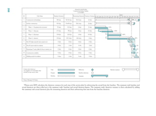 Assisted Living Facility
Construction Project Update
as of 5/24/01
ID Task Name Baseline Duration Remaining Duration Duration Variance
Mar Apr May Jun Jul Aug Mar Apr May Jun
5/24
Jul Aug
Sep Oct Nov Dec Jan
2001
100%
100%
100%
80%
0%
0%
0%
0%
Feb
Construction  furnishing 369 days
329 days
95 days
113 days
134 days
234 days
0 days
8 days
0 days
0 days
8 days
307.47 days
314.49 days
110 days
99 days
120 days
187.2 days
0 days
0 wks
0 days
0 days
0 wks
14 days
14 days
15 days
–14 days
–14 days
0 days
0 days
0 wks
0 days
0 days
0 wks
76.63 days
28.61 days
0 days
0 days
0 days
46.8 days
0 days
8 wks
0 days
0 days
8 wks
Facility construction
First 45 (light assisted) units turned over
Remaining 57 units (light  heavy) turned over
Construction complete
Building ready for residents
Current date shown as:
% Complete is % of baseline time
divided by time used to date
Project Manager: K. Nanno
First 45 units ready for residents
Phase 1 – Foundation  excavation
Phase 2 – Structure
Phase 3 – Enclosure
Phase 4 – Interiors
1
2
3
4
5
6
7
8
9
10
11
Task
Progress
Baseline
Milestone Baseline summary
Baseline milestone
Summary
*Please note MSP calculates the duration variance for each step of the action plan by subtracting the actual from the baseline. The summary task baseline and
actual duration are then rolled up to the summary tasks’ baseline and actual duration figures. The summary tasks’ duration variance is then calculated by adding
the summary task actual duration plus the remaining duration and then subtracting that sum from the baseline duration.
288
CH008.indd
288
CH008.indd
288
9/6/10
12:02:47
PM
9/6/10
12:02:47
PM
 