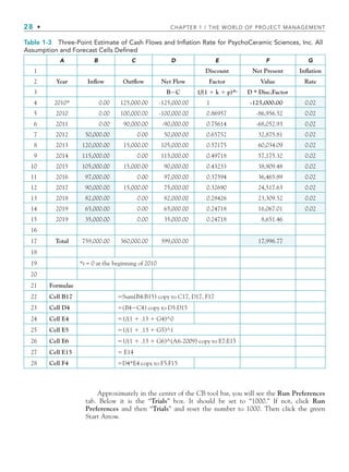28 • CHAPTER 1 / THE WORLD OF PROJECT MANAGEMENT
Table 1-3 Three-Point Estimate of Cash Flows and Inflation Rate for PsychoCeramic Sciences, Inc. All
Assumption and Forecast Cells Defined
A B C D E F G
1 Discount Net Present Inflation
2 Year Inflow Outflow Net Flow Factor Value Rate
3 BC 1/(1  k  p)^t
D * Disc.Factor
4 2010* 0.00 125,000.00 -125,000.00 1 -125,000.00 0.02
5 2010 0.00 100,000.00 -100,000.00 0.86957 -86,956.52 0.02
6 2011 0.00 90,000.00 -90,000.00 0.75614 -68,052.93 0.02
7 2012 50,000.00 0.00 50,000.00 0.65752 32,875.81 0.02
8 2013 120,000.00 15,000.00 105,000.00 0.57175 60,034.09 0.02
9 2014 115,000.00 0.00 115,000.00 0.49718 57,175.32 0.02
10 2015 105,000.00 15,000.00 90,000.00 0.43233 38,909.48 0.02
11 2016 97,000.00 0.00 97,000.00 0.37594 36,465.89 0.02
12 2017 90,000.00 15,000.00 75,000.00 0.32690 24,517.63 0.02
13 2018 82,000.00 0.00 82,000.00 0.28426 23,309.52 0.02
14 2019 65,000.00 0.00 65,000.00 0.24718 16,067.01 0.02
15 2019 35,000.00 0.00 35,000.00 0.24718 8,651.46
16
17 Total 759,000.00 360,000.00 399,000.00 17,996.77
18
19 *t = 0 at the beginning of 2010
20
21 Formulae
22 Cell B17 Sum(B4:B15) copy to C17, D17, F17
23 Cell D4 (B4C4) copy to D5:D15
24 Cell E4 1/(1  .13  G4)^0
25 Cell E5 1/(1  .13  G5)^1
26 Cell E6 1/(1  .13  G6)^(A6-2009) copy to E7:E15
27 Cell E15  E14
28 Cell F4 D4*E4 copy to F5:F15
Approximately in the center of the CB tool bar, you will see the Run Preferences
tab. Below it is the “Trials” box. It should be set to “1000.” If not, click Run
Preferences and then “Trials” and reset the number to 1000. Then click the green
Start Arrow.
CH001.indd 28
CH001.indd 28 9/6/10 1:24:13 PM
9/6/10 1:24:13 PM
 