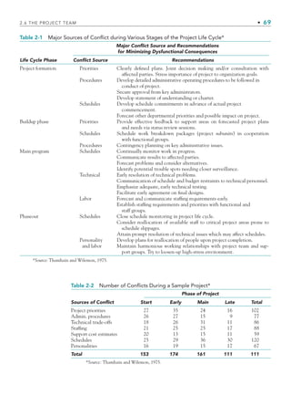 2.6 THE PROJECT TEAM • 69
Table 2-2 Number of Conflicts During a Sample Project*
Phase of Project
Sources of Conflict Start Early Main Late Total
Project priorities 27 35 24 16 102
Admin. procedures 26 27 15 9 77
Technical trade-offs 18 26 31 11 86
Staffing 21 25 25 17 88
Support cost estimates 20 13 15 11 59
Schedules 25 29 36 30 120
Personalities 16 19 15 17 67
Total 153 174 161 111 111
*Source: Thamhain and Wilemon, 1975.
Table 2-1 Major Sources of Conflict during Various Stages of the Project Life Cycle*
Major Conflict Source and Recommendations
for Minimizing Dysfunctional Consequences
Life Cycle Phase Conflict Source Recommendations
Project formation Priorities Clearly defined plans. Joint decision making and/or consultation with
affected parties. Stress importance of project to organization goals.
Procedures Develop detailed administrative operating procedures to be followed in
conduct of project.
Secure approval from key administrators.
Develop statement of understanding or charter.
Schedules Develop schedule commitments in advance of actual project
commencement.
Forecast other departmental priorities and possible impact on project.
Buildup phase Priorities Provide effective feedback to support areas on forecasted project plans
and needs via status review sessions.
Schedules Schedule work breakdown packages (project subunits) in cooperation
with functional groups.
Procedures Contingency planning on key administrative issues.
Main program Schedules Continually monitor work in progress.
Communicate results to affected parties.
Forecast problems and consider alternatives.
Identify potential trouble spots needing closer surveillance.
Technical Early resolution of technical problems.
Communication of schedule and budget restraints to technical personnel.
Emphasize adequate, early technical testing.
Facilitate early agreement on final designs.
Labor Forecast and communicate staffing requirements early.
Establish staffing requirements and priorities with functional and
staff groups.
Phaseout Schedules Close schedule monitoring in project life cycle.
Consider reallocation of available staff to critical project areas prone to
schedule slippages.
Attain prompt resolution of technical issues which may affect schedules.
Personality
and labor
Develop plans for reallocation of people upon project completion.
Maintain harmonious working relationships with project team and sup-
port groups. Try to loosen-up high-stress environment.
*Source: Thamhain and Wilemon, 1975.
CH002.indd 69
CH002.indd 69 9/6/10 11:14:39 AM
9/6/10 11:14:39 AM
 