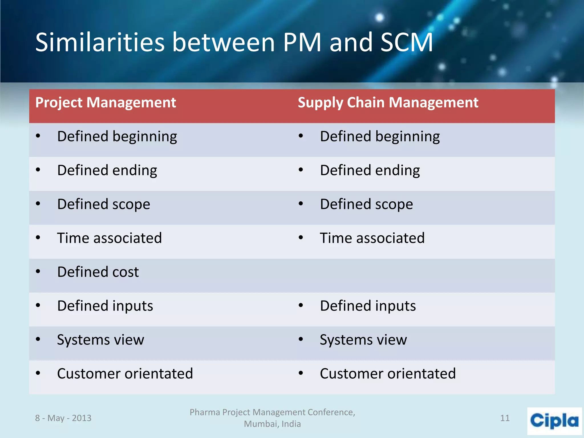 Similarities between PM and SCM
Project Management Supply Chain Management
• Defined beginning • Defined beginning
• Defined ending • Defined ending
• Defined scope • Defined scope
• Time associated • Time associated
• Defined cost
• Defined inputs • Defined inputs
• Systems view • Systems view
• Customer orientated • Customer orientated
8 - May - 2013
Pharma Project Management Conference,
Mumbai, India
11
 