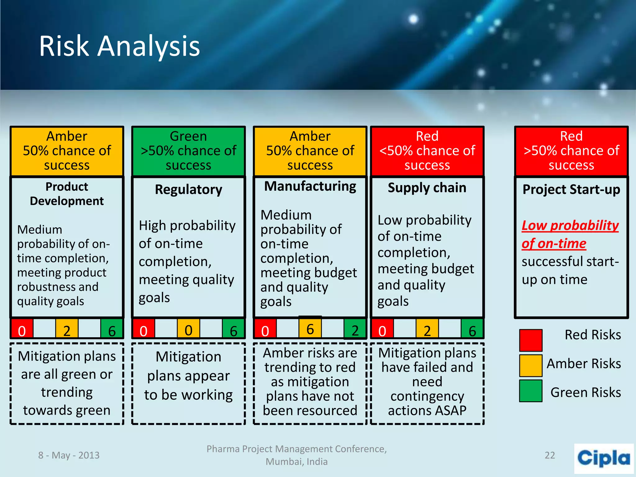Risk Analysis
8 - May - 2013
Pharma Project Management Conference,
Mumbai, India
22
6
Amber
50% chance of
success
Manufacturing
Medium
probability of
on-time
completion,
meeting budget
and quality
goals
0 2
Amber risks are
trending to red
as mitigation
plans have not
been resourced
Amber
50% chance of
success
Product
Development
Medium
probability of on-
time completion,
meeting product
robustness and
quality goals
20 6
Mitigation plans
are all green or
trending
towards green
Green
>50% chance of
success
Regulatory
High probability
of on-time
completion,
meeting quality
goals
0 60
Mitigation
plans appear
to be working
Red
<50% chance of
success
Supply chain
Low probability
of on-time
completion,
meeting budget
and quality
goals
0 2 6
Mitigation plans
have failed and
need
contingency
actions ASAP
Red
>50% chance of
success
Project Start-up
Low probability
of on-time
successful start-
up on time
Red Risks
Amber Risks
Green Risks
 
