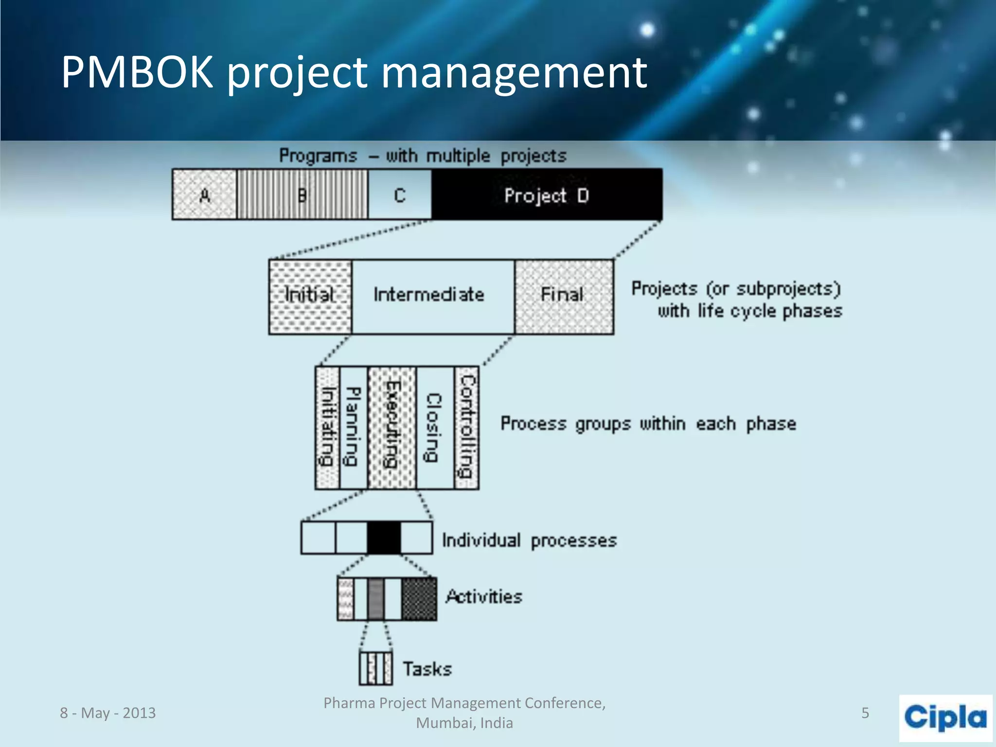 PMBOK project management
8 - May - 2013
Pharma Project Management Conference,
Mumbai, India
5
 