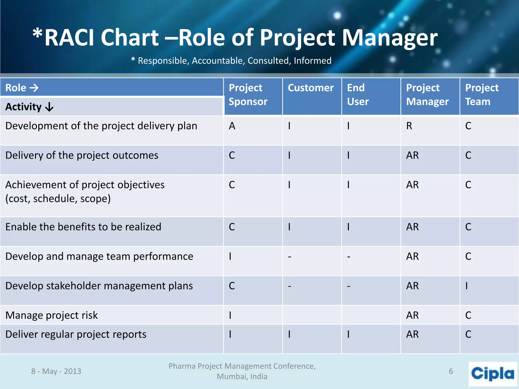 *RACI Chart –Role of Project Manager
8 - May - 2013
Pharma Project Management Conference,
Mumbai, India
6
Role → Project
Sponsor
Customer End
User
Project
Manager
Project
TeamActivity ↓
Development of the project delivery plan A I I R C
Delivery of the project outcomes C I I AR C
Achievement of project objectives
(cost, schedule, scope)
C I I AR C
Enable the benefits to be realized C I I AR C
Develop and manage team performance I - - AR C
Develop stakeholder management plans C - - AR I
Manage project risk I AR C
Deliver regular project reports I I I AR C
* Responsible, Accountable, Consulted, Informed
 