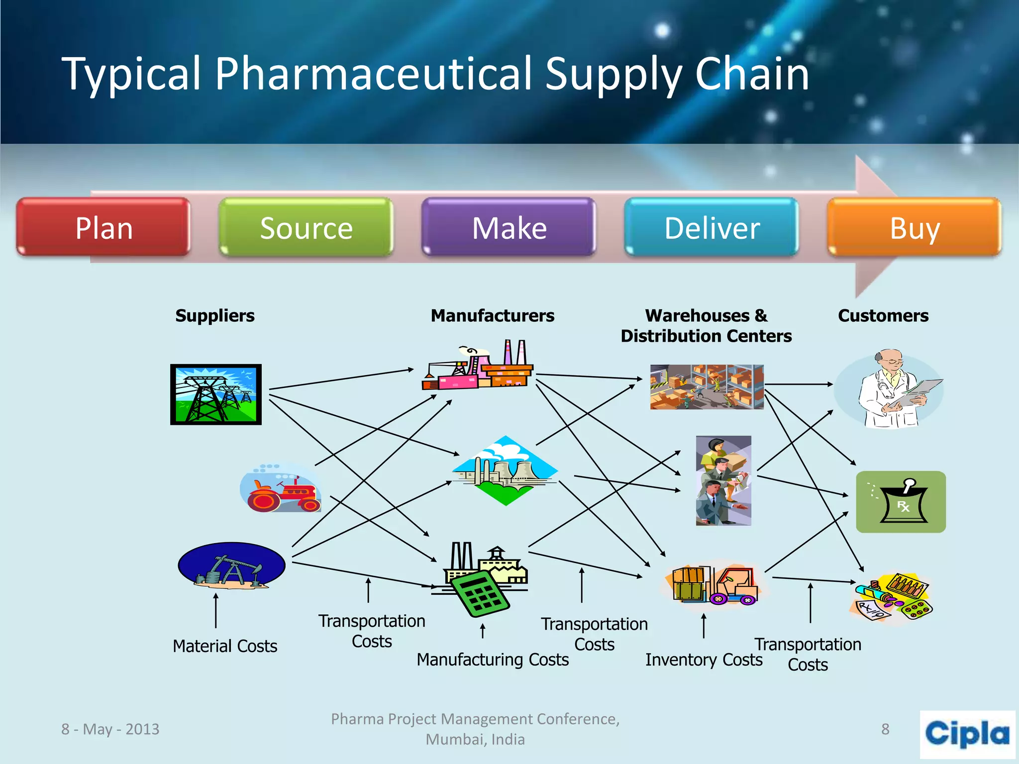Typical Pharmaceutical Supply Chain
8 - May - 2013
Pharma Project Management Conference,
Mumbai, India
8
Suppliers Manufacturers Warehouses &
Distribution Centers
Customers
Material Costs
Transportation
Costs
Transportation
Costs Transportation
CostsInventory CostsManufacturing Costs
Plan Source Make Deliver Buy
 