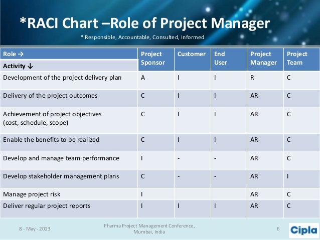 Project management in Supply Chain