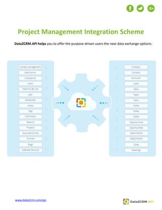 Project Management Integration Scheme
G+
www.data2crm.com/api
Data2CRM.API helps you to offer the purpose-driven users the next data exchange options:
 