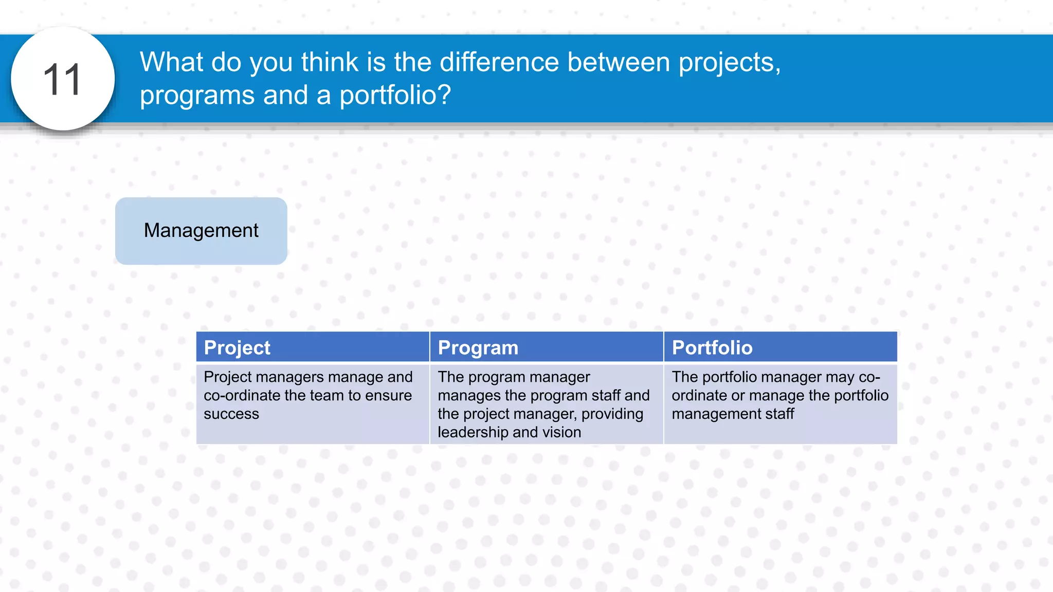 11
What do you think is the difference between projects,
programs and a portfolio?
Management
Project Program Portfolio
Project managers manage and
co-ordinate the team to ensure
success
The program manager
manages the program staff and
the project manager, providing
leadership and vision
The portfolio manager may co-
ordinate or manage the portfolio
management staff
 