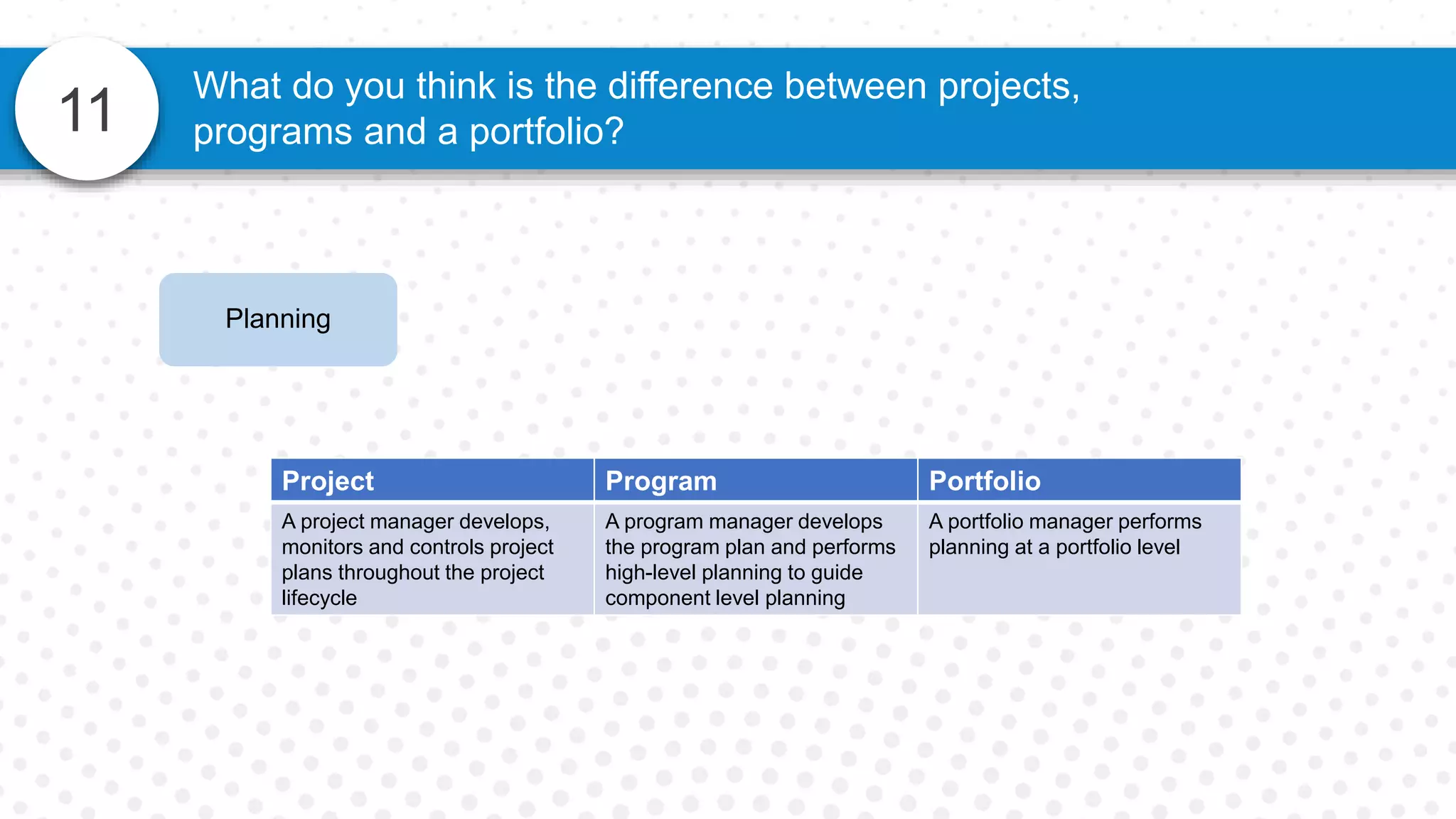 11
What do you think is the difference between projects,
programs and a portfolio?
Planning
Project Program Portfolio
A project manager develops,
monitors and controls project
plans throughout the project
lifecycle
A program manager develops
the program plan and performs
high-level planning to guide
component level planning
A portfolio manager performs
planning at a portfolio level
 