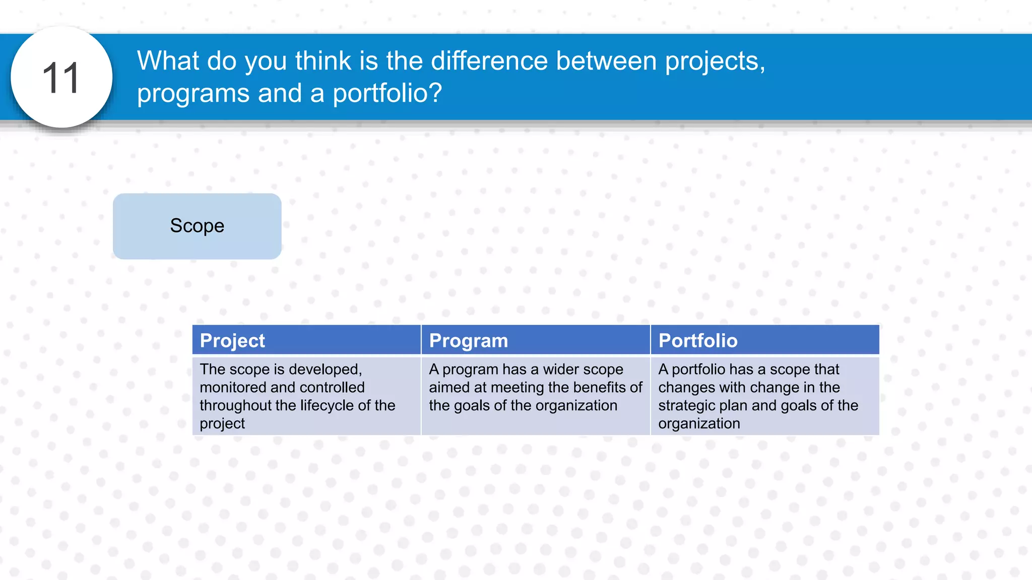 11
What do you think is the difference between projects,
programs and a portfolio?
Scope
Project Program Portfolio
The scope is developed,
monitored and controlled
throughout the lifecycle of the
project
A program has a wider scope
aimed at meeting the benefits of
the goals of the organization
A portfolio has a scope that
changes with change in the
strategic plan and goals of the
organization
 