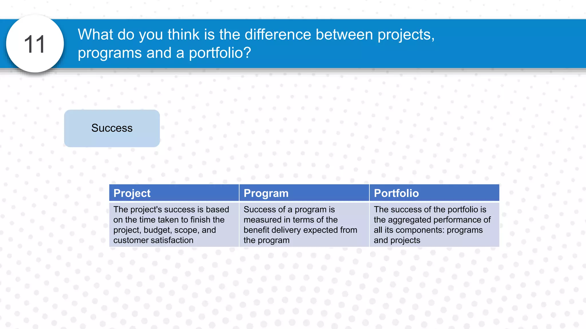 11
What do you think is the difference between projects,
programs and a portfolio?
Success
Project Program Portfolio
The project's success is based
on the time taken to finish the
project, budget, scope, and
customer satisfaction
Success of a program is
measured in terms of the
benefit delivery expected from
the program
The success of the portfolio is
the aggregated performance of
all its components: programs
and projects
 