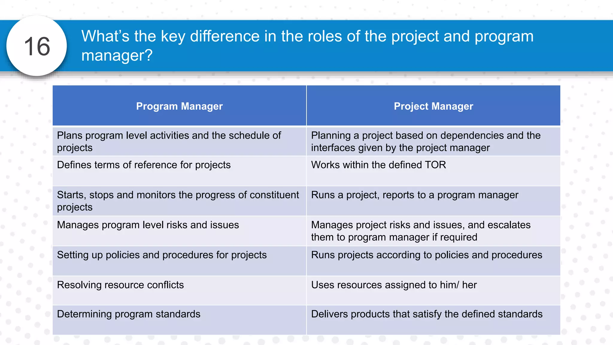 16
What’s the key difference in the roles of the project and program
manager?
Program Manager Project Manager
Plans program level activities and the schedule of
projects
Planning a project based on dependencies and the
interfaces given by the project manager
Defines terms of reference for projects Works within the defined TOR
Starts, stops and monitors the progress of constituent
projects
Runs a project, reports to a program manager
Manages program level risks and issues Manages project risks and issues, and escalates
them to program manager if required
Setting up policies and procedures for projects Runs projects according to policies and procedures
Resolving resource conflicts Uses resources assigned to him/ her
Determining program standards Delivers products that satisfy the defined standards
 