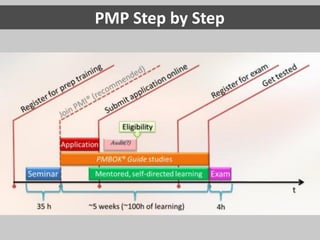Project Management Introduction for PMP Certification Aspirants in Indonesia