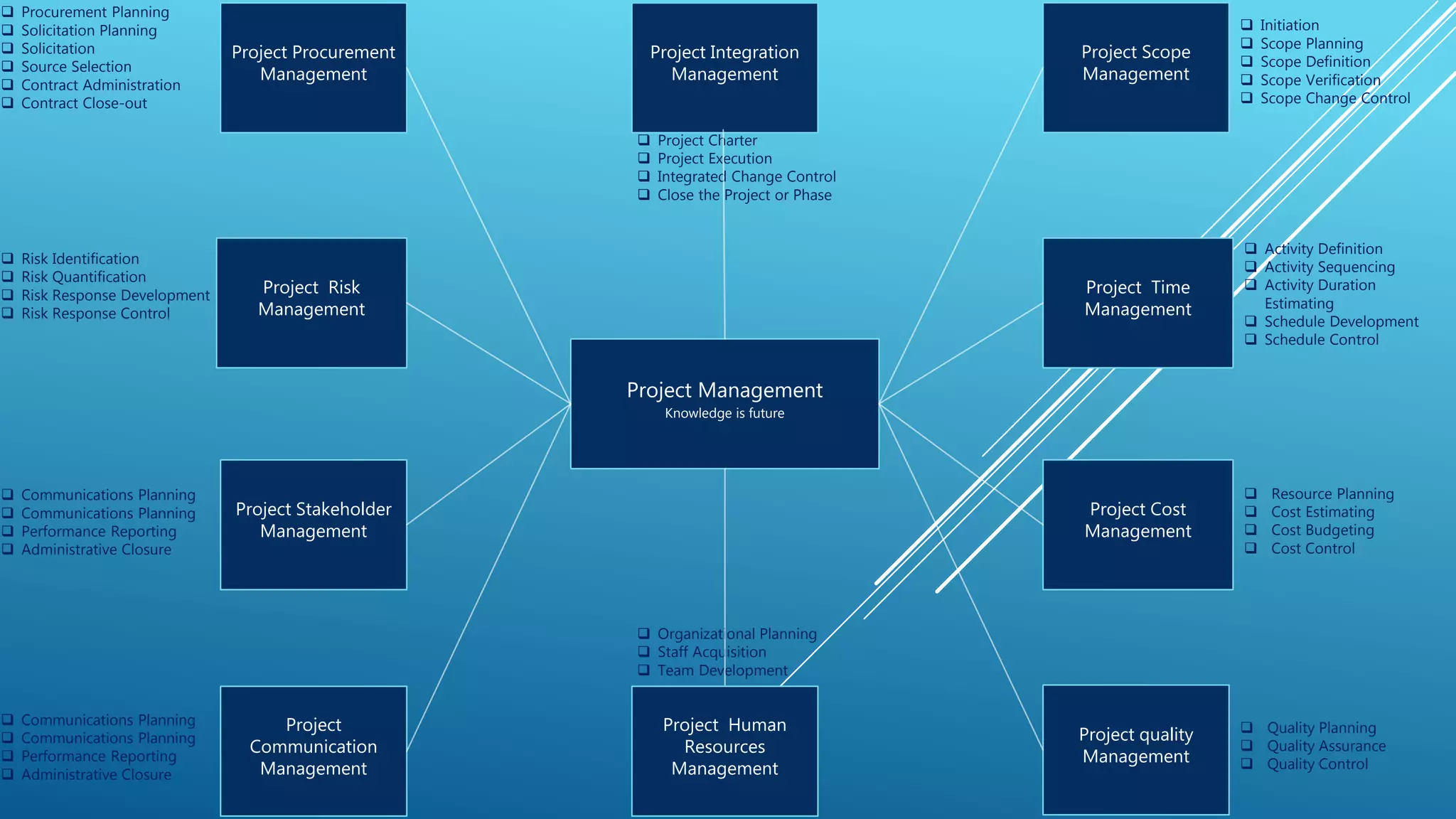 Project Management Knowledge Areas PPT