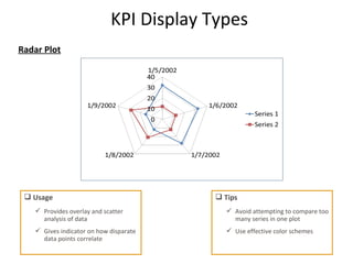KPI Display Types
Radar Plot

 Usage

 Tips

 Provides overlay and scatter
analysis of data

 Avoid attempting to comp...