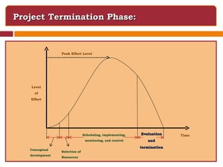 Project Termination Phase: Peak Effort Level Level of Effort Time Conceptual development Selection of Resources Scheduling, implementing, monitoring, and control Evaluation and termination 